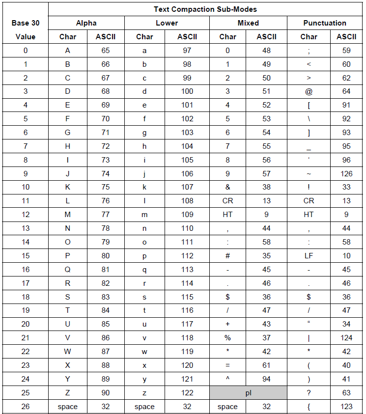 Table with the Complete Set of Characters in Text Mode in Barcode PDF 417