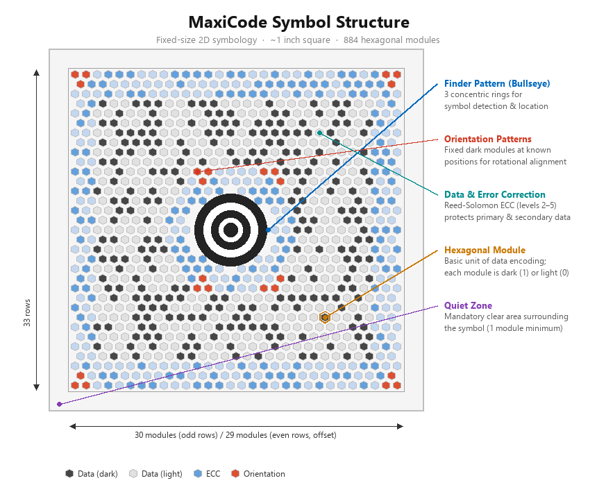 The structure of a MaxiCode barcode symbol