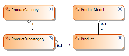The structure of the Telerik Data Access Model of the Adventure Works sample database we are going to use in the examples
