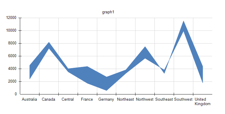 Preview of Graph Item with Range Area Chart