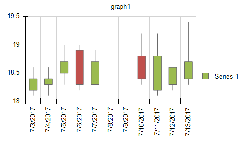 Preview of the Final OHLC Chart we are going to create in the Standalone Report Designer