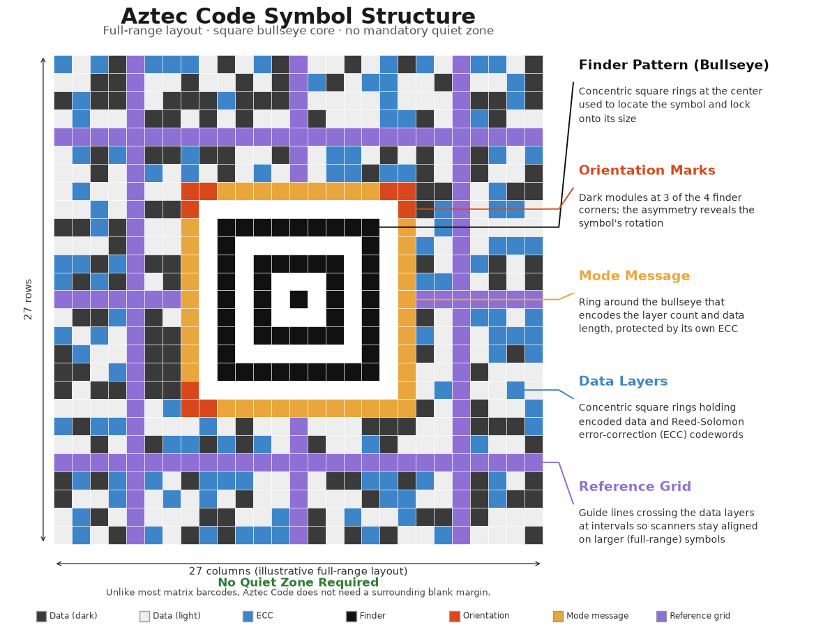 The structure of an Aztec Code barcode symbol