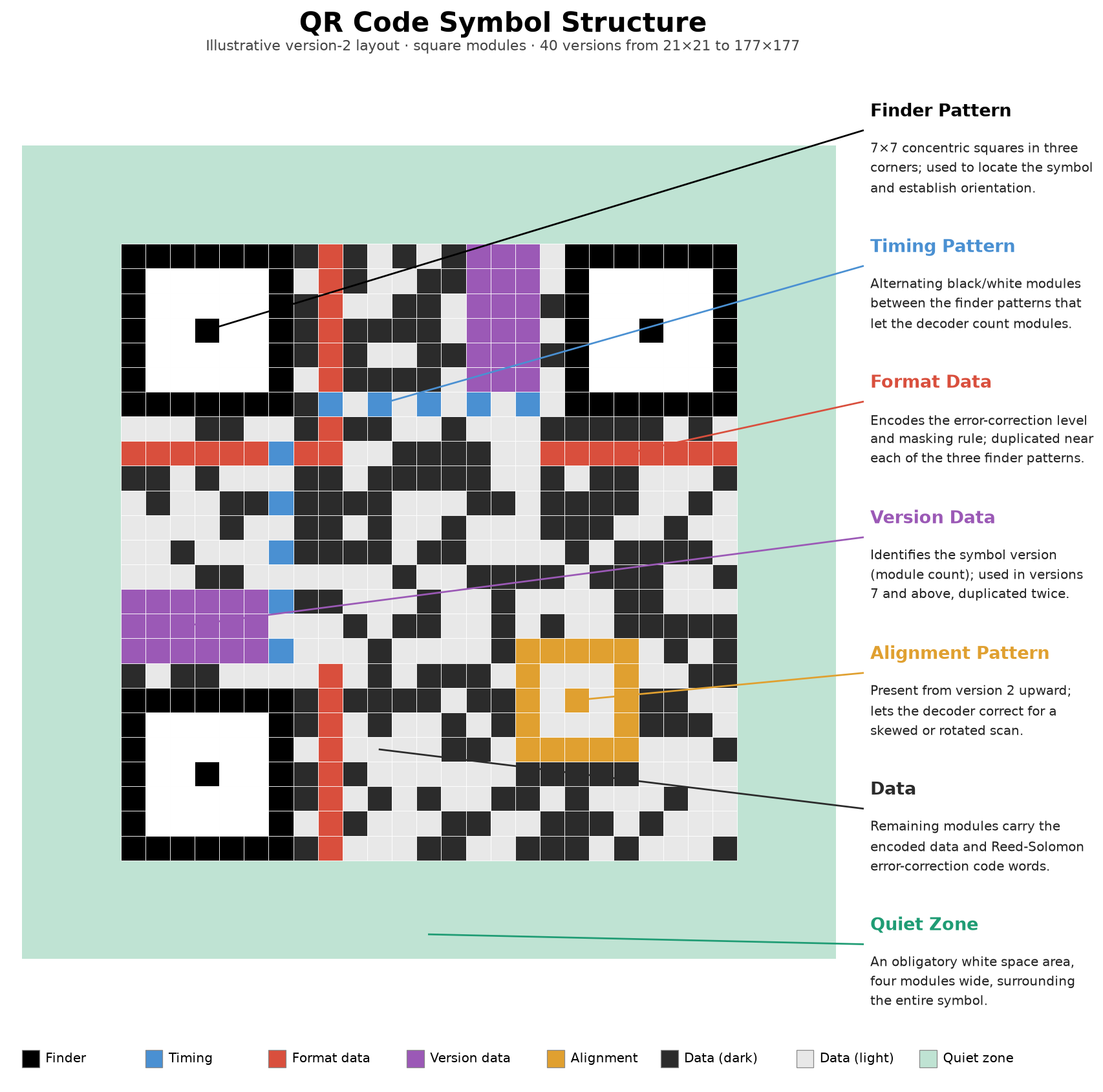 The Structure of Barcode QR Code