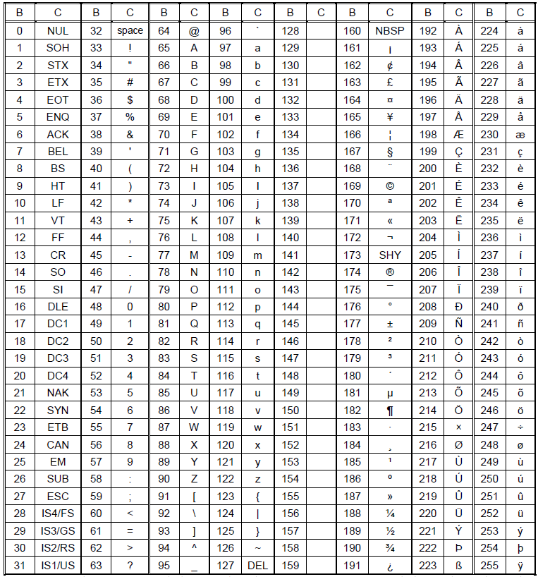 Table with the Complete Set of Characters in Byte Mode in Barcode PDF 417