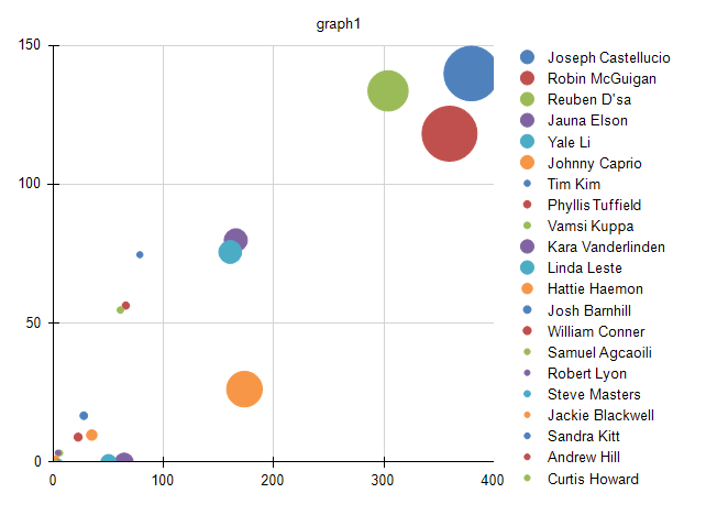 Preview of Graph Item with basic Bubble Chart