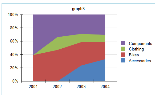 100% Stacked Area Type 