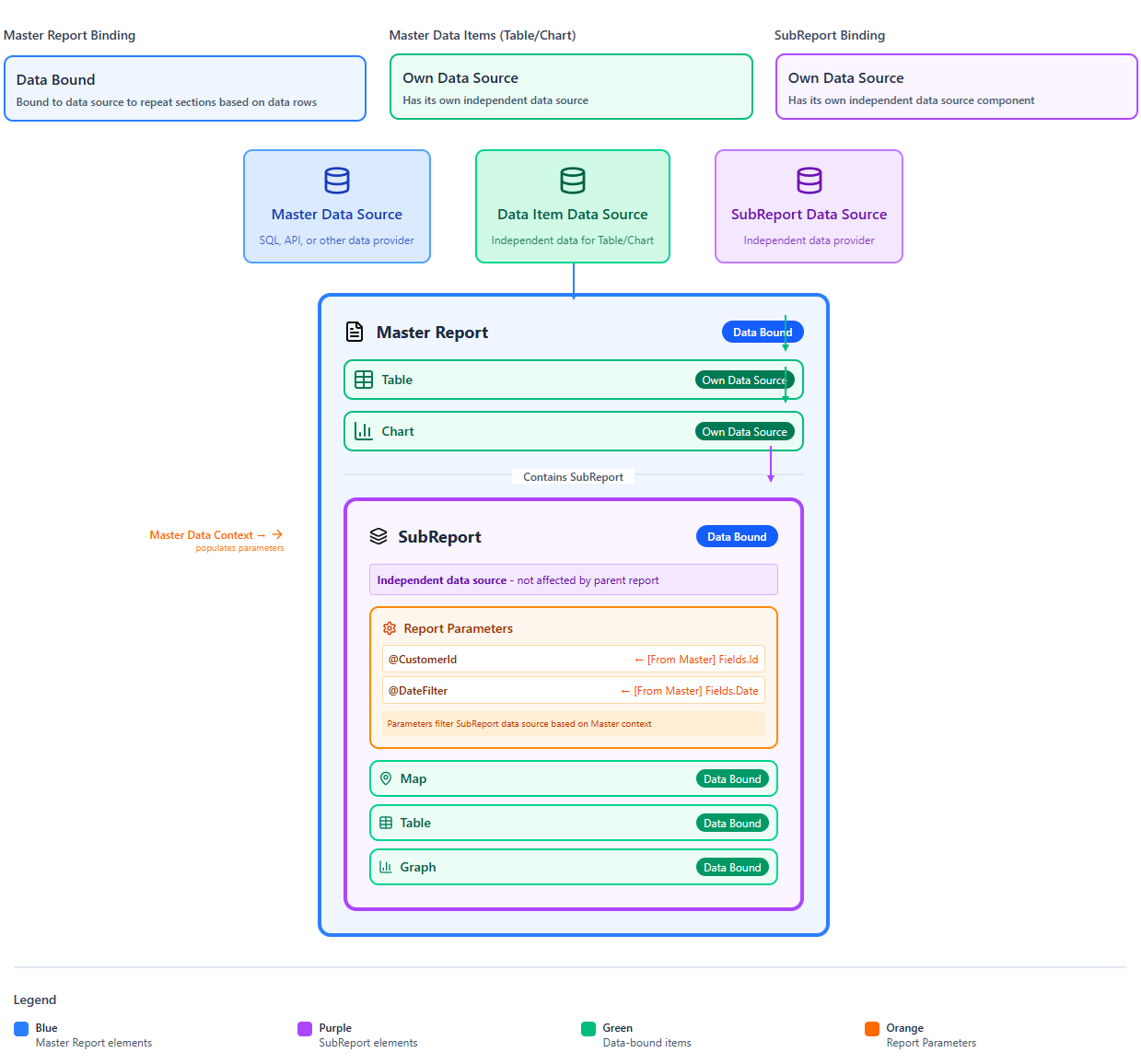 Independent Data Scope