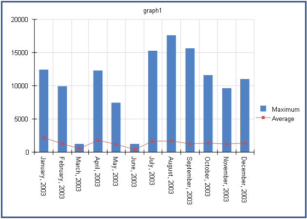 The final look when previewing the just created Graph in the Standalone Report Designer