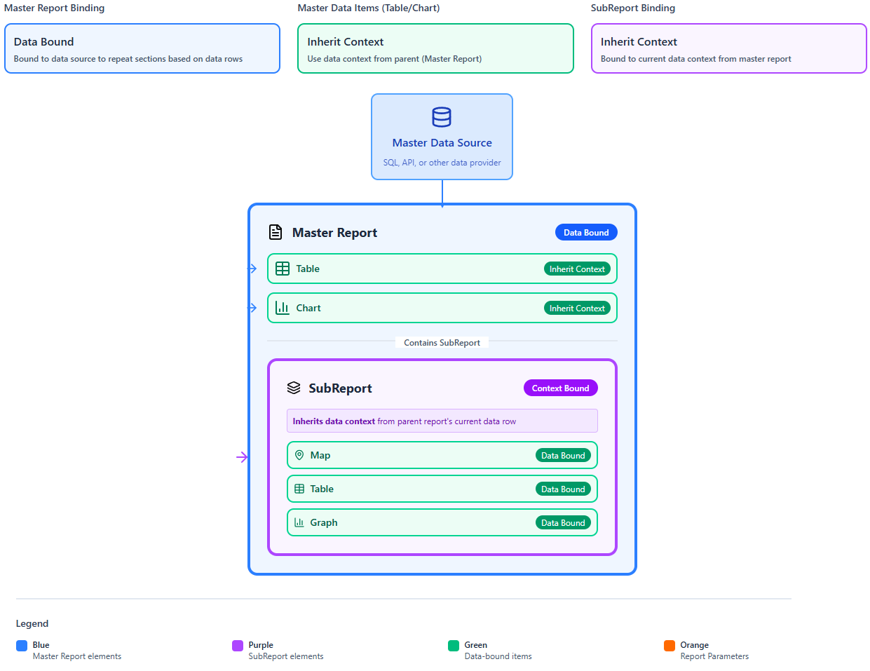 Inherited Data Scope