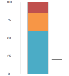 The default look of the Multi-Range Vertical Linear Radial Gauge