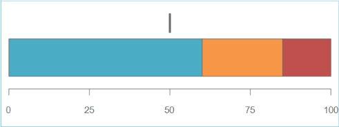 The default look of the Multi-Range Horizontal Linear Radial Gauge