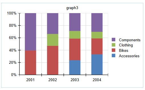 100% Stacked Column Chart Type 