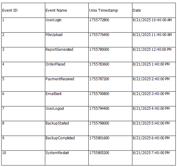 Telerik Reporting table displaying event names, Unix timestamps, and converted DateTime values