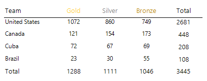 The Preview of the Crosstab we just Created