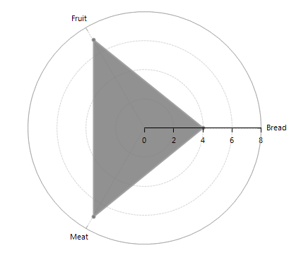 WinForms RadChartView CategoricalRadialAxis Setup