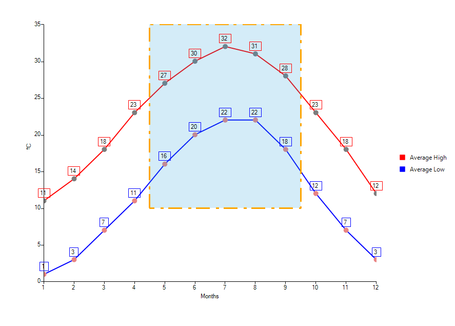 WinForms RadChartView Annotation With All Bounds Set