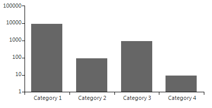 WinForms RadChartView LogarithmicAxis Setup