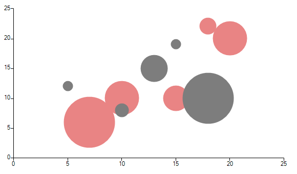 WinForms RadChartView Bubble Initial Setup