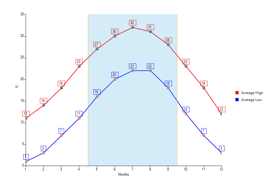 WinForms RadChartView Horizontally Defined Marked Zone