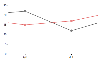 WinForms RadChartView Zoom to Selection