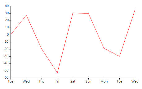 WinForms RadChartView Custom Indicators DI Indicator
