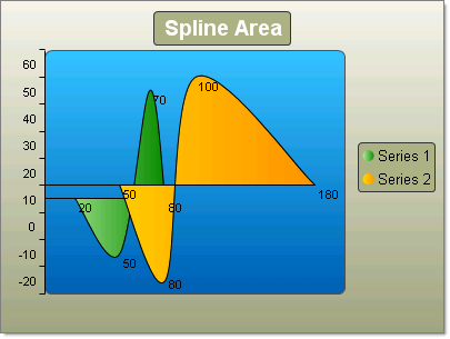 WinForms RadChart Spline Area Charts Horizontal