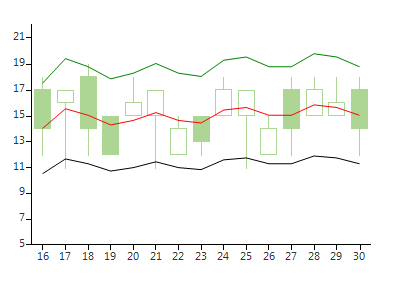 WinForms RadChartView Custom Indicators Moving Average indicator
