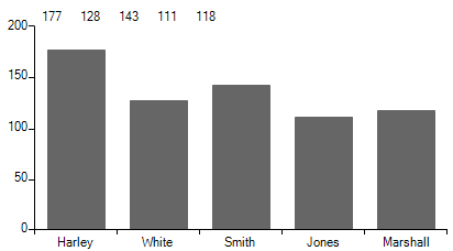 WinForms RadChartView Without Custom Smart Label Stategy