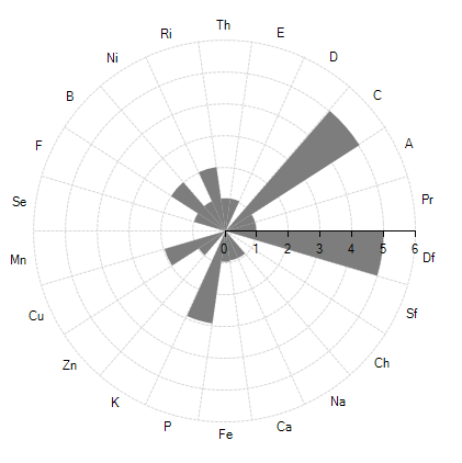 WinForms RadChartView Radar Column series