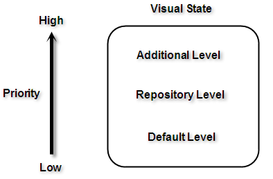 tools-visual-style-builder-working-with-visual-style-builder-property-precedence-rules 001