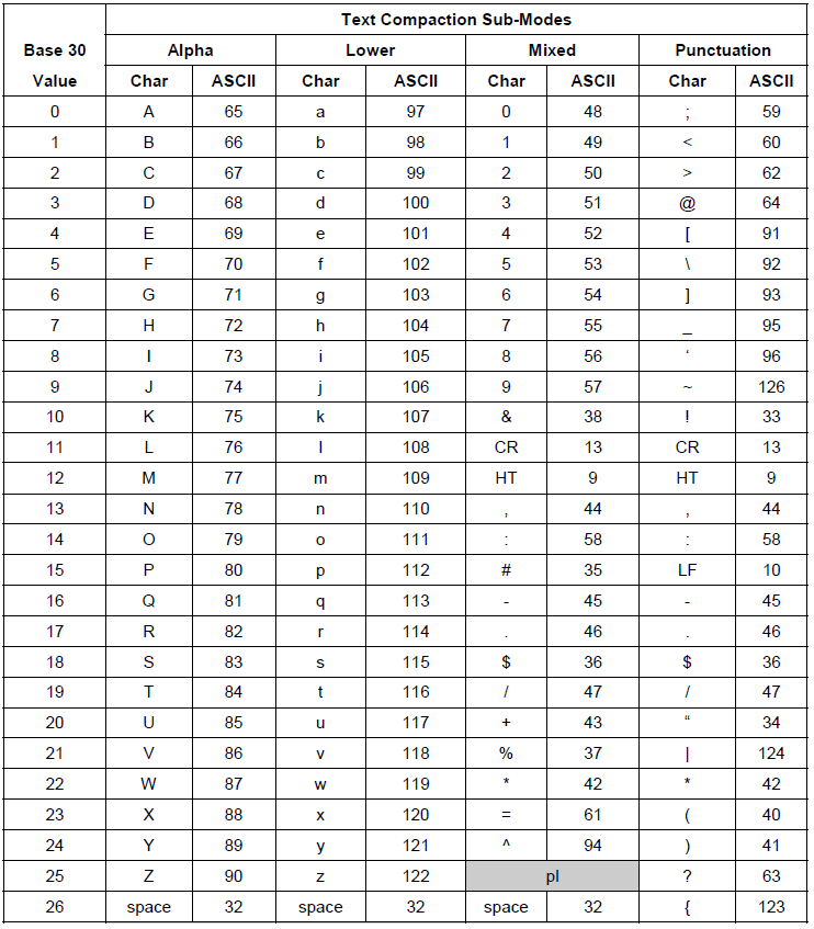WinForms RadBarcodeView PDF417 Encoding Mode Text
