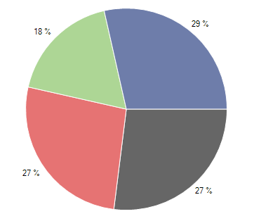 WinForms RadChartView Pie Area Chart