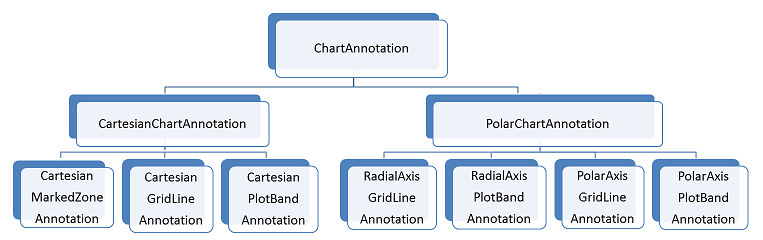 WinForms RadChartView Chart Annotations