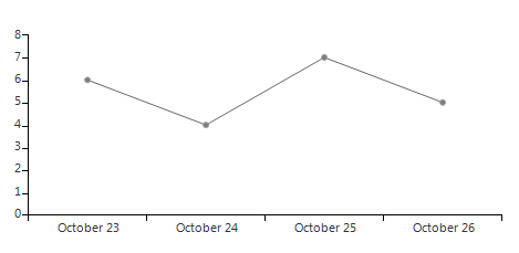 WinForms RadChartView DateTimeCategoricalAxis Setup