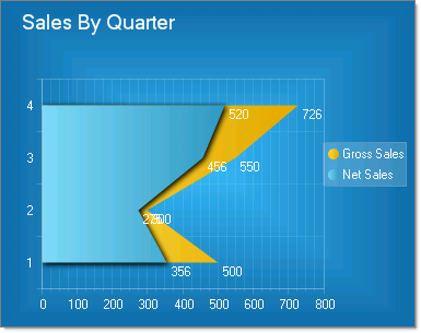 WinForms RadChart SeriesOrientation Horizontal