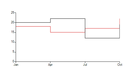 WinForms RadChartView Stepline Initial Setup