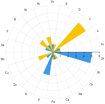 WinForms RadChartView Radar Column Series