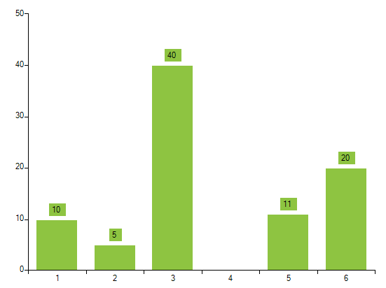 WinForms RadChartView BarSeries With Null DataPoint
