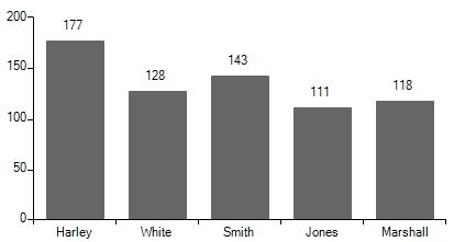 WinForms RadChartView With Custom Smart Label Stategy