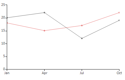 WinForms RadChartView Line Initial Setup
