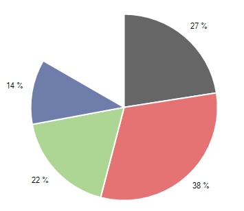 WinForms RadChartView Pie Angle Range
