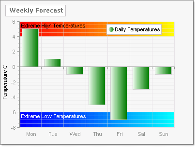 WinForms RadChart Marked Zones