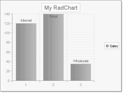 WinForms RadChart Created Programmatically