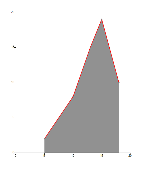 WinForms RadChartView ScatterArea Stroke Mode