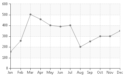 WinForms RadChartView Cartesian Grid