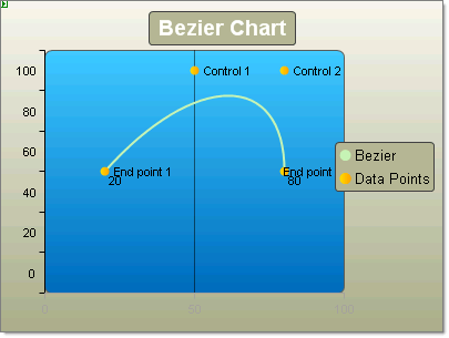WinForms RadChart Sample Bezier Charts