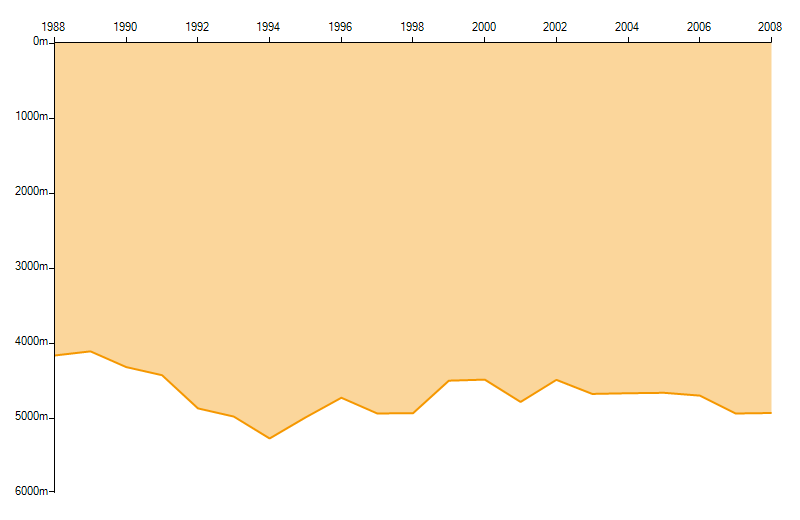 WinForms RadChartView Inverse Axis