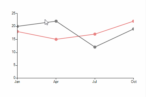 WinForms RadChartView Lasso and Zoom