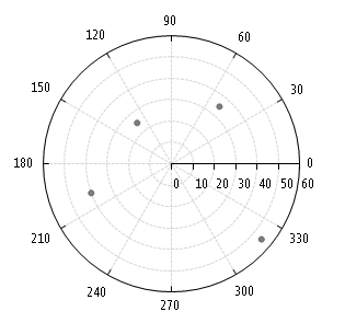 WinForms RadChartView Polar Grid