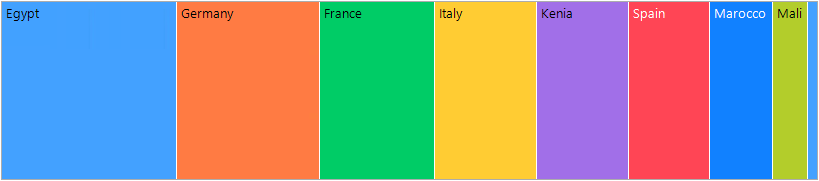 WinForms RadTreeMap Slice and Dice